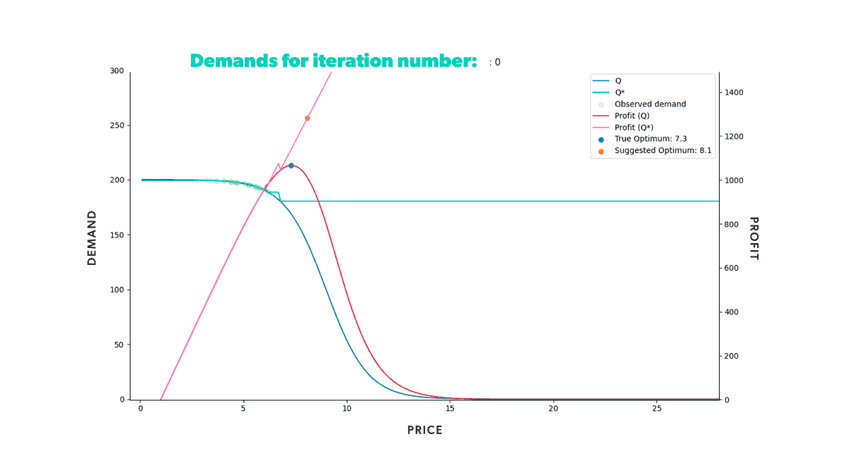 Demand simulator
