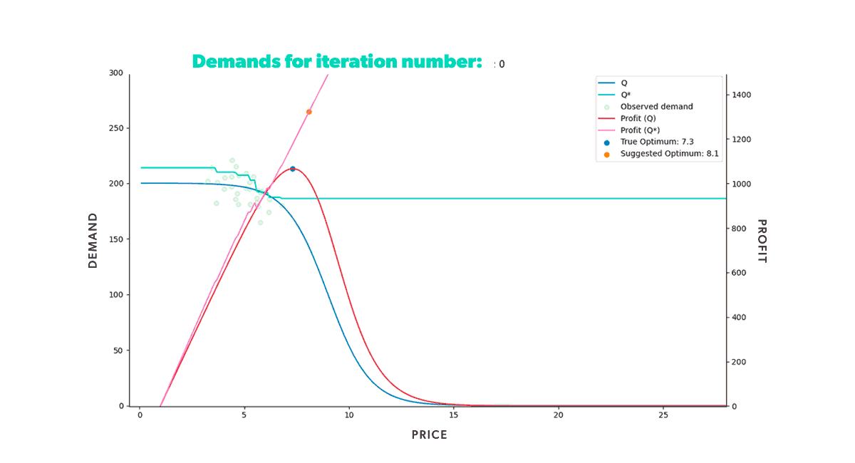 Demand simulator